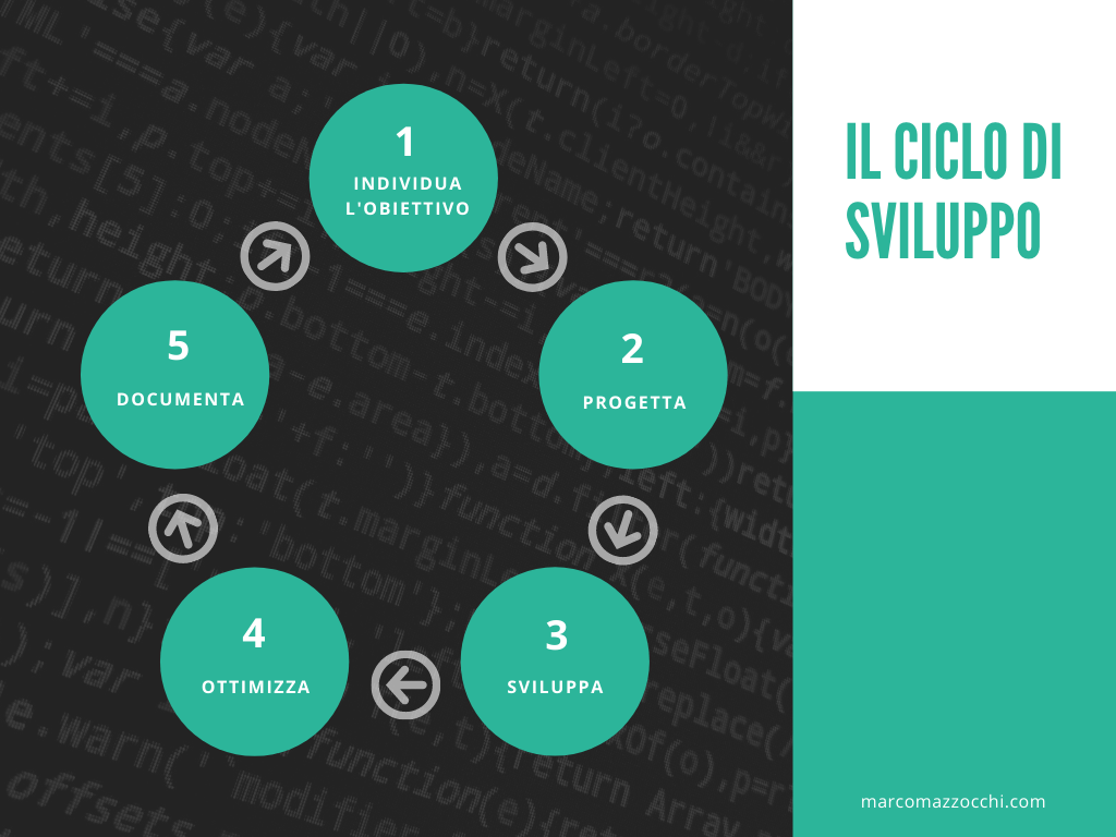 Il ciclo di sviluppo