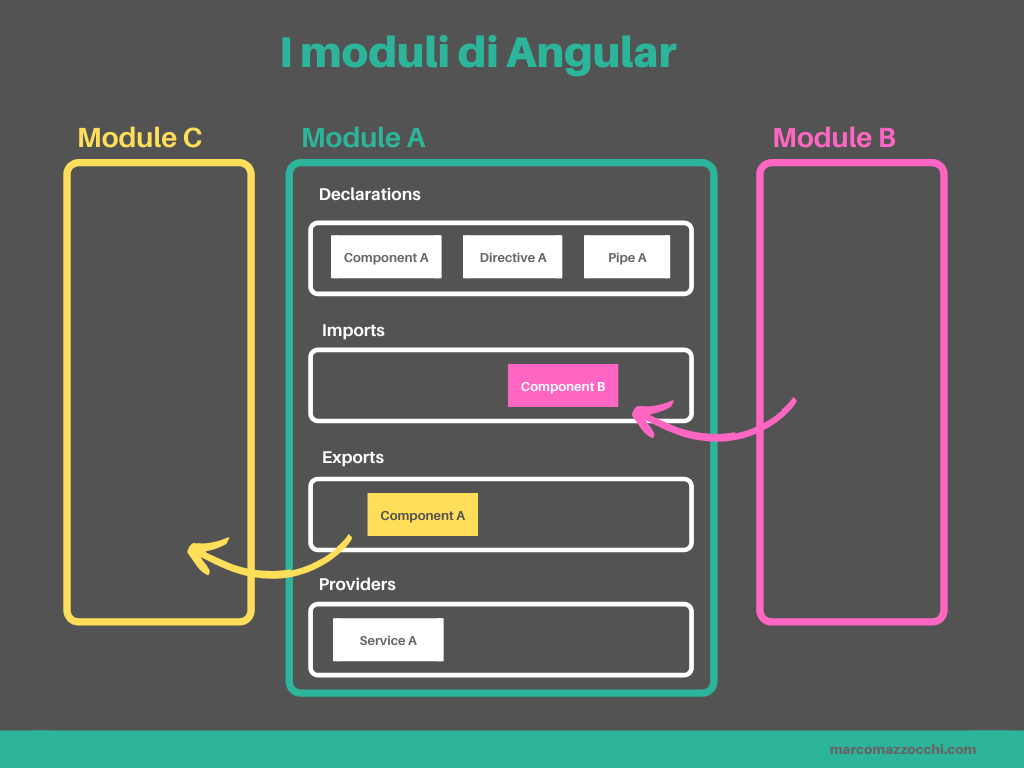 I moduli di Angular