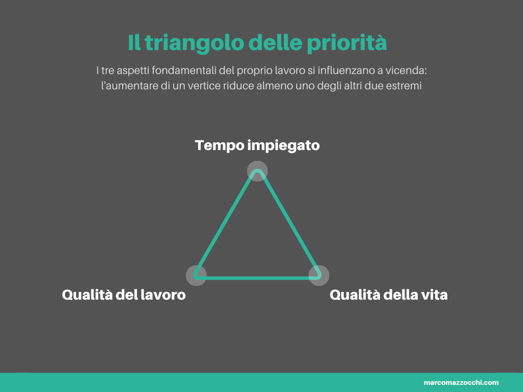 Il triangolo delle priorità